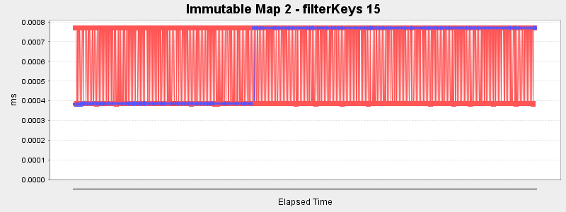 Immutable Map 2 - filterKeys 15